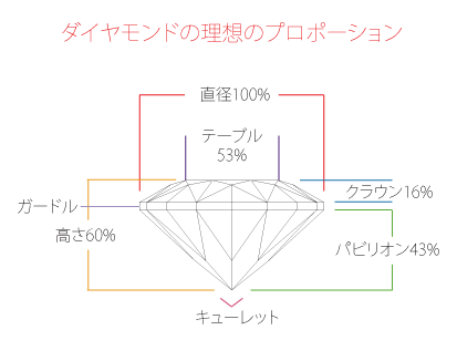 ダイヤモンドの理想的なプロポーション